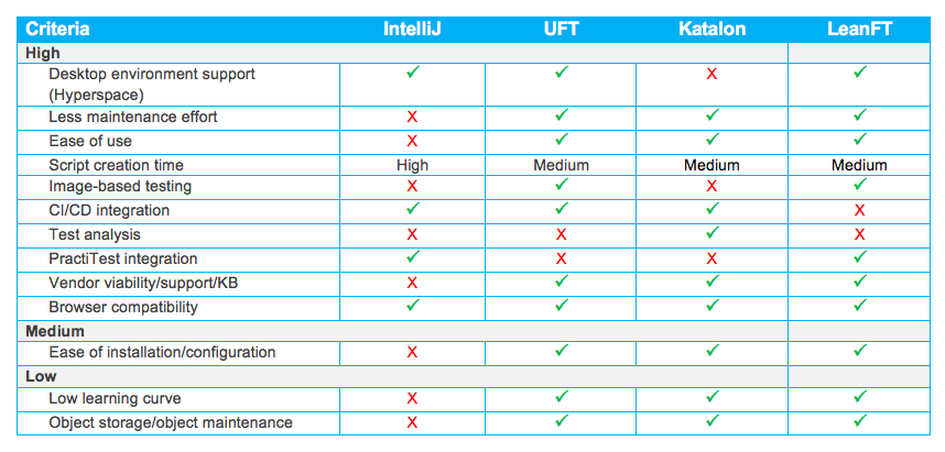 CDHI DevOps Automated Test Criteria
