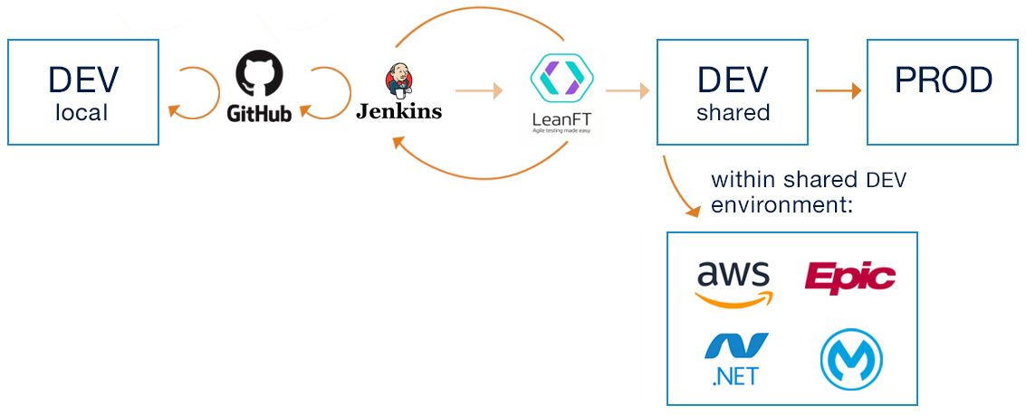 CDHI DevOps Environment Process Simplified Flow