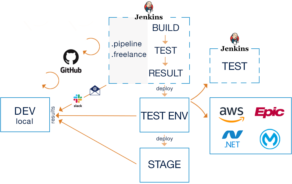 CDHI DevOps Full Workflow